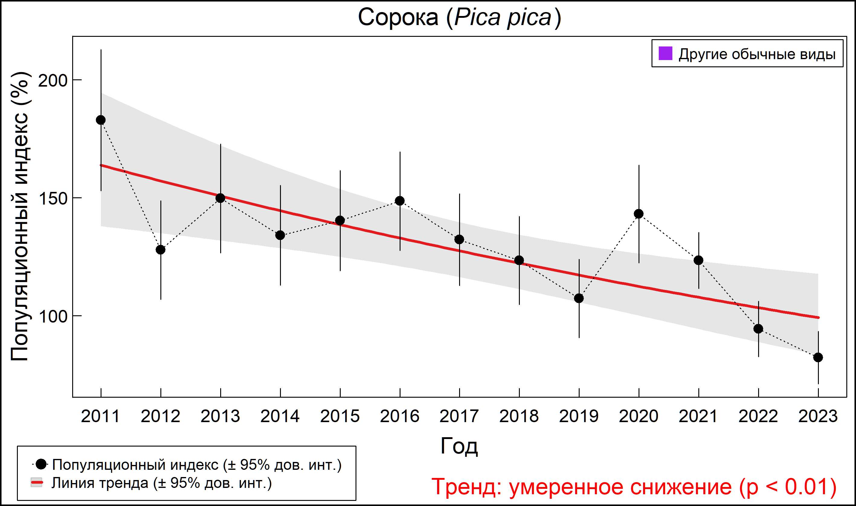 Сорока (Pica pica). Динамика численности по данным мониторинга в Москве и Московской области